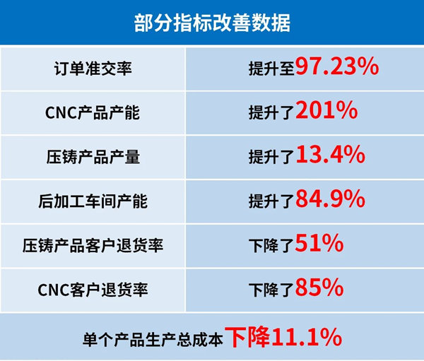 广州市众鑫精密技术有(yǒu)限公司管理(lǐ)升级部分(fēn)指标改善数据