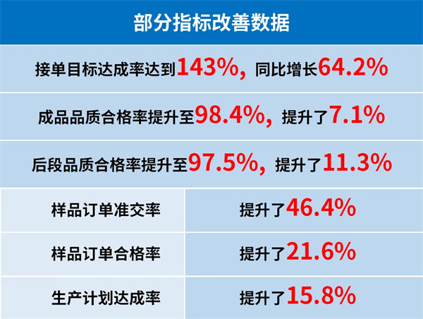 东莞市升禾饰品有(yǒu)限公司管理(lǐ)升级部分(fēn)指标改善数据