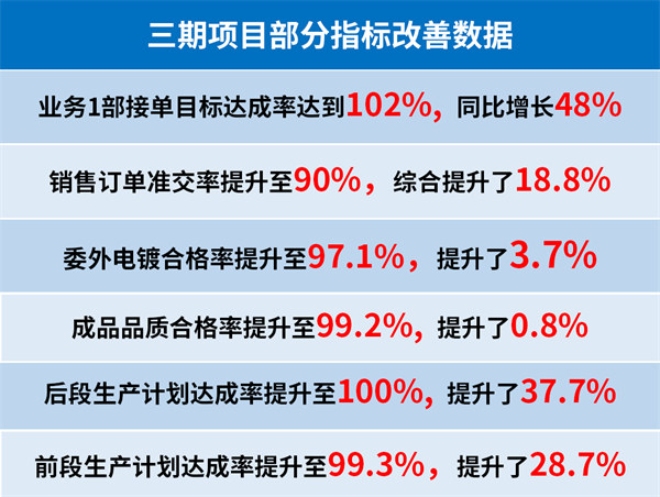 东莞市升禾饰品有(yǒu)限公司三期项目部分(fēn)指标改善数据