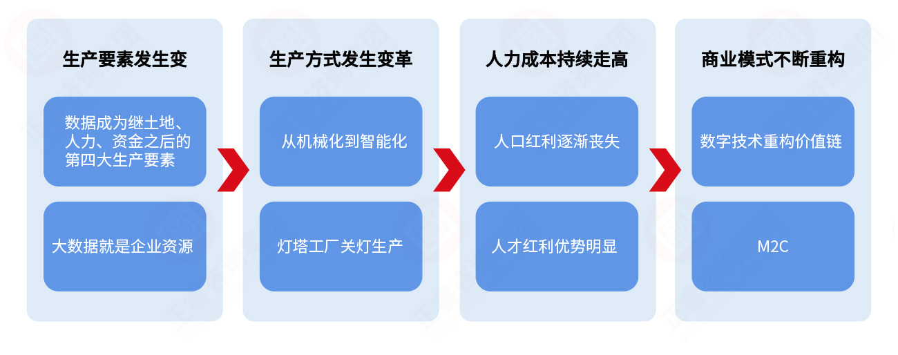 為(wèi)什么要推进数字化