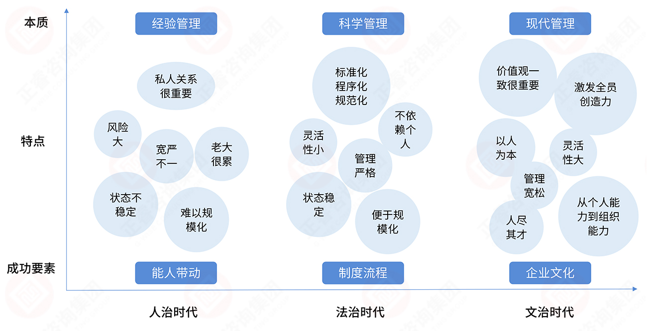 组织管理(lǐ)三大阶段