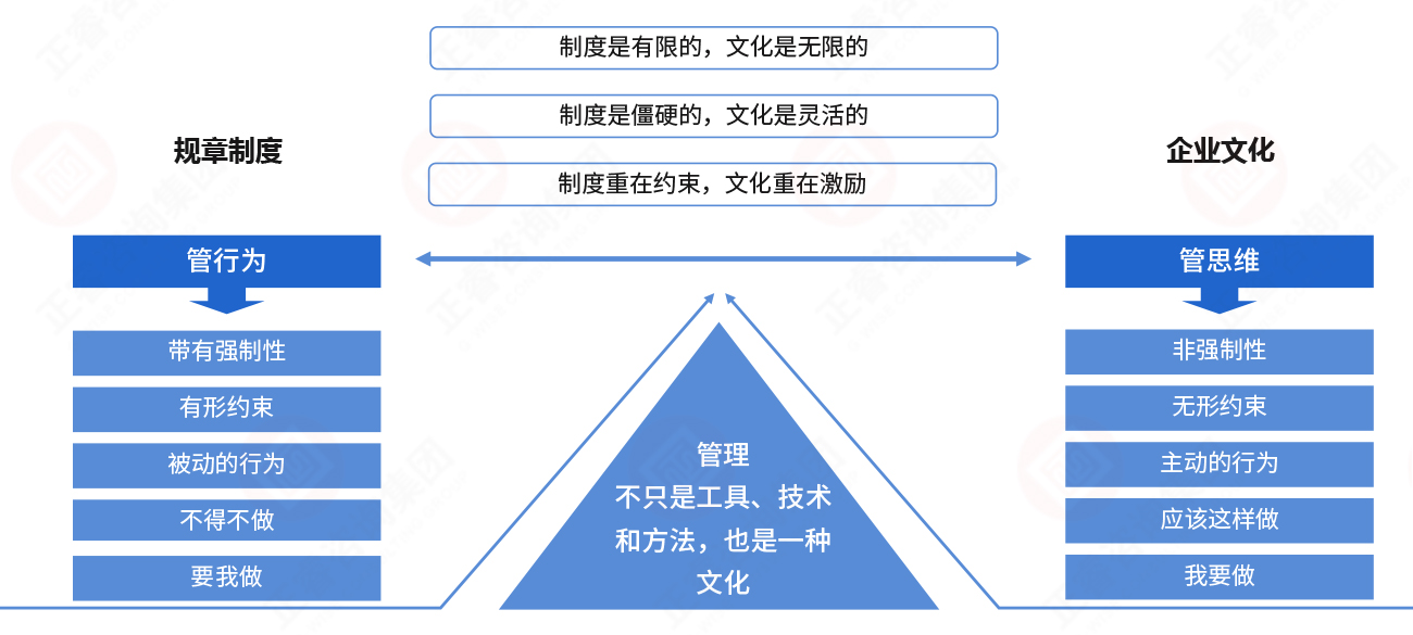 从管行為(wèi)到管思维