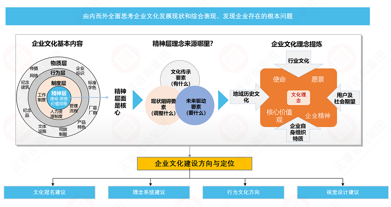 企业文(wén)化定位