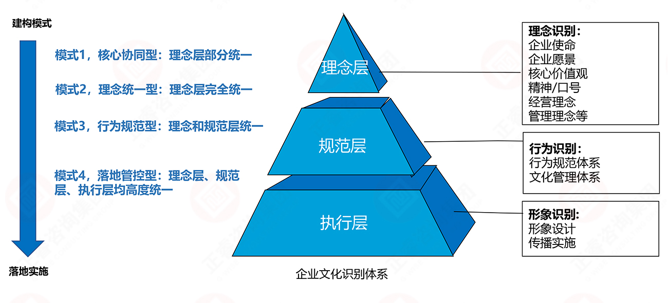 理(lǐ)念、行為(wèi)、形象识别