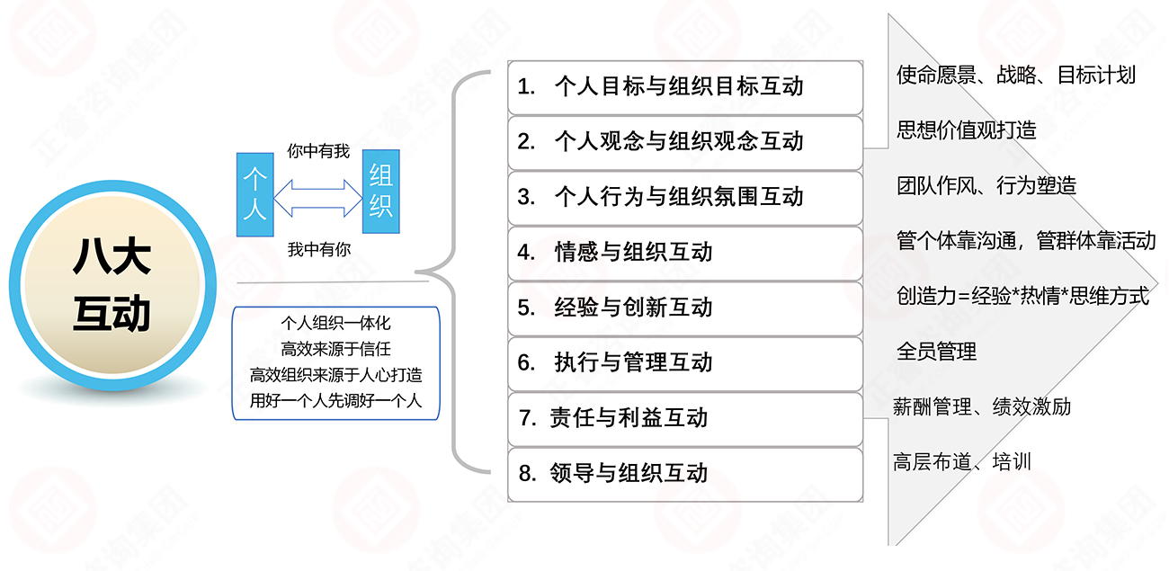 企业文(wén)化八大互动