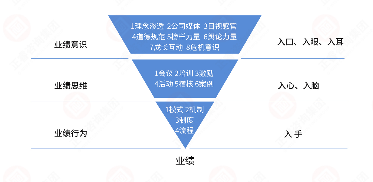 从行為(wèi)到业绩