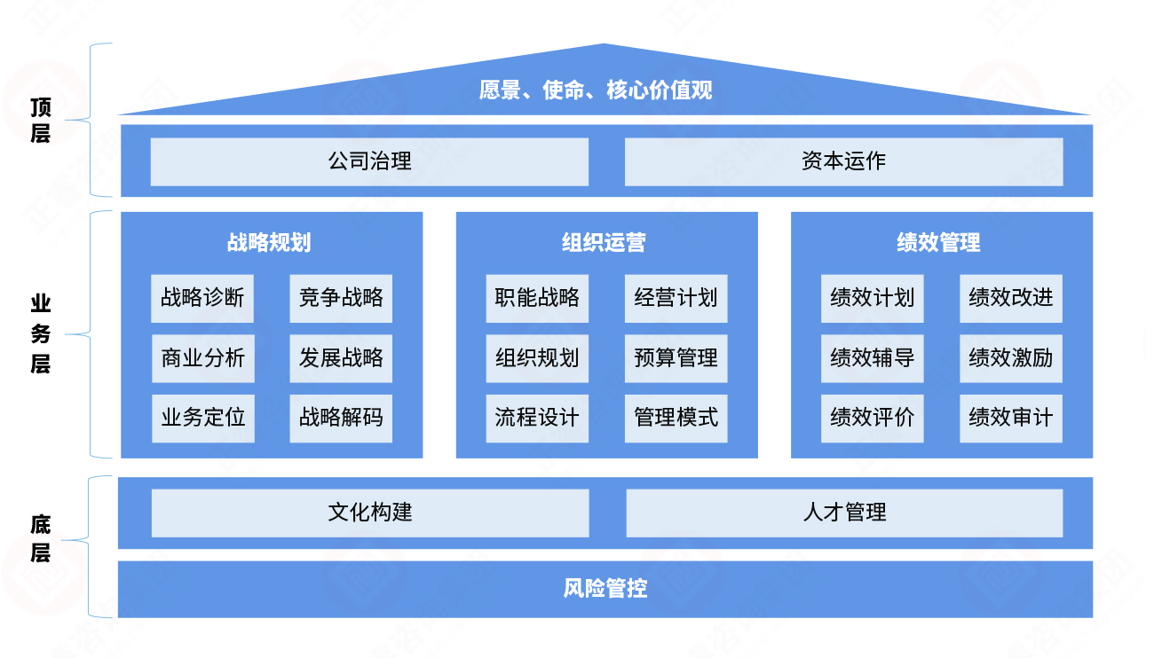 战略运营體(tǐ)系框架图