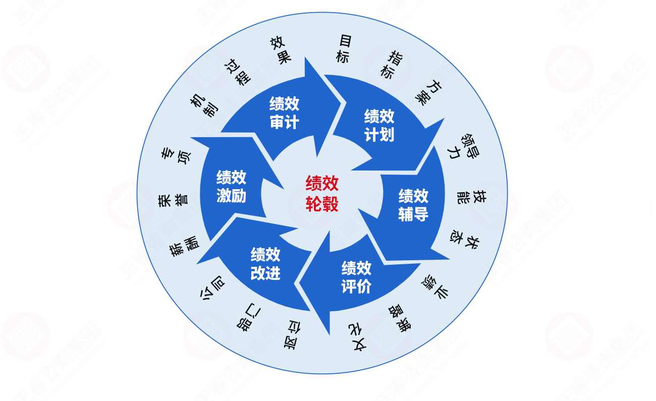 战略绩效管理(lǐ)循环模式图