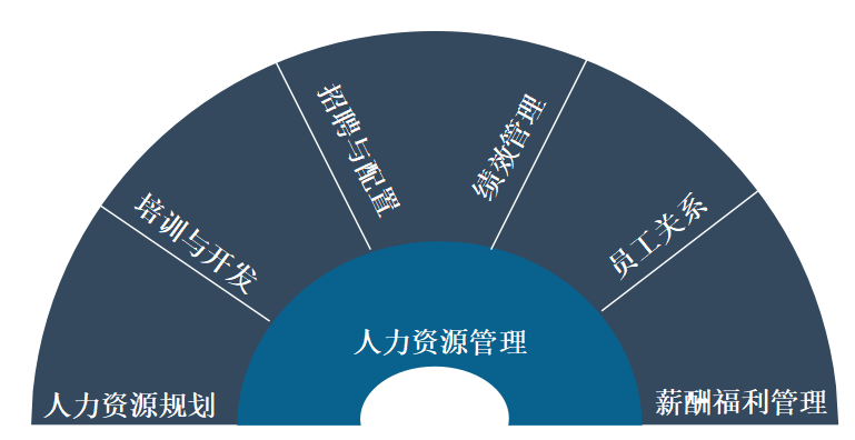 人力资源系列课程预告